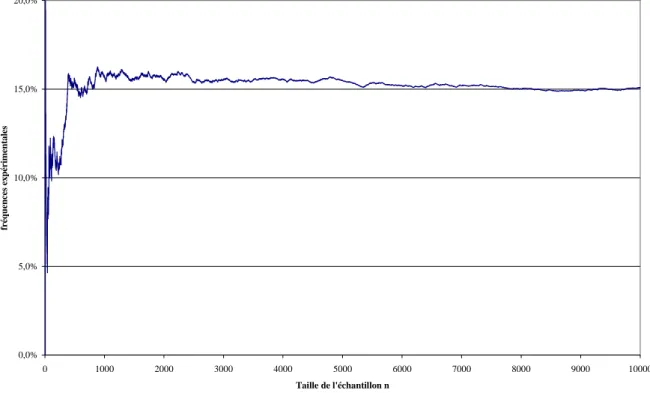 Figure 1 : variation de l'estimation du taux de non détection en fonction de la taille de l'échantillon  (exemple)  0,0%5,0%10,0%15,0%20,0% 0 1000 2000 3000 4000 5000 6000 7000 8000 9000 10000 Taille de l'échantillon nfréquences expérimentales