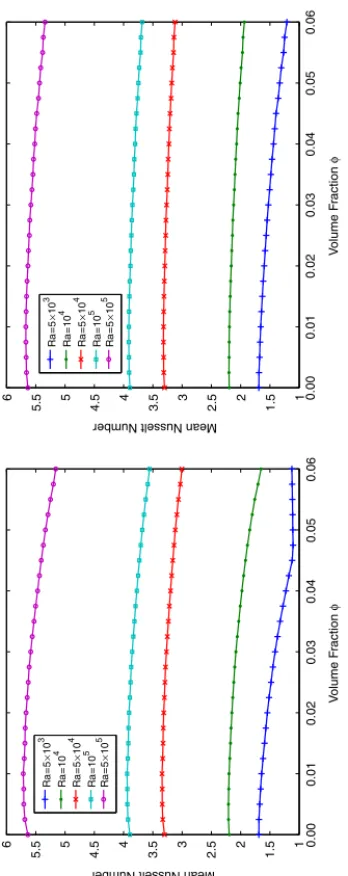 Figure 4. Mean Nusselt number vs particles volume fraction at T ¼ 294 K: (left) d p ¼ 25 nm and (right) d p ¼ 100 nm for different (R a ) f1266HFF25,6