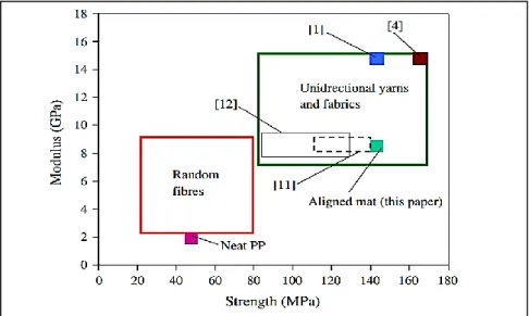 Figure 1. 19: Comparaison des propriétés mécaniques des composites thermoplastiques en  polypropylène renforcés par des fibres naturelles [54] 