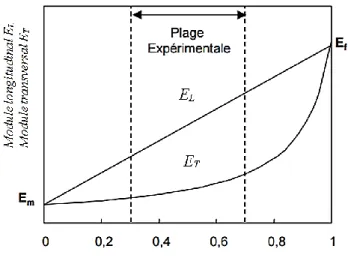 Figure 1. 30: Lois des mélanges pour les modules d’élasticité longitudinal et transversal 