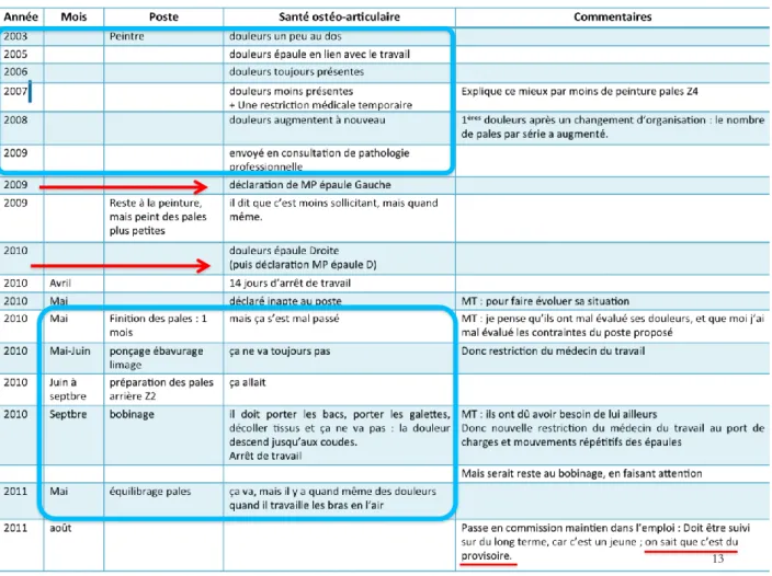 Figure 1 : Parcours professionnel de M. Ale, entre 2003 et 2011    