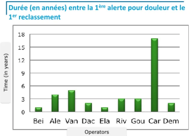 Figure 4 : Nombre d’années entre la première alerte douleur et le premier reclassement,   pour chacun des 9 opérateurs reclassés 