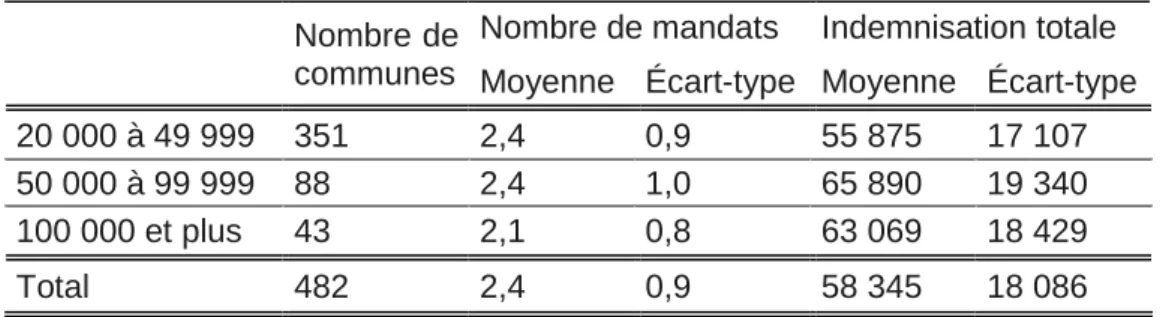 Tableau 1 : Nombre de mandats et indemnisation totale des mandats selon la population de la  commune (moyenne et écart-type 4 ) 