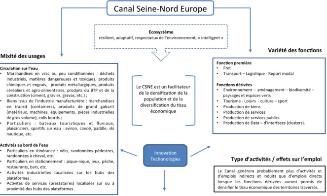 Figure 3 : Récapitulatif des effets du CSNE sur les territoires traversés 