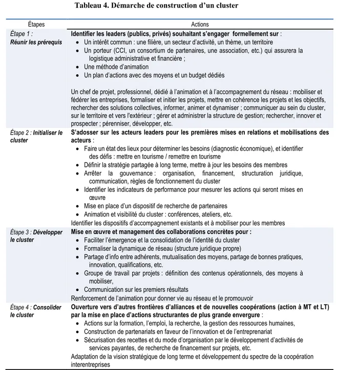 Tableau 4. Démarche de construction d’un cluster  