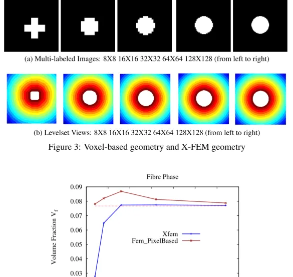 Figure 4: Volume fraction of fibers as a function of image resolution N
