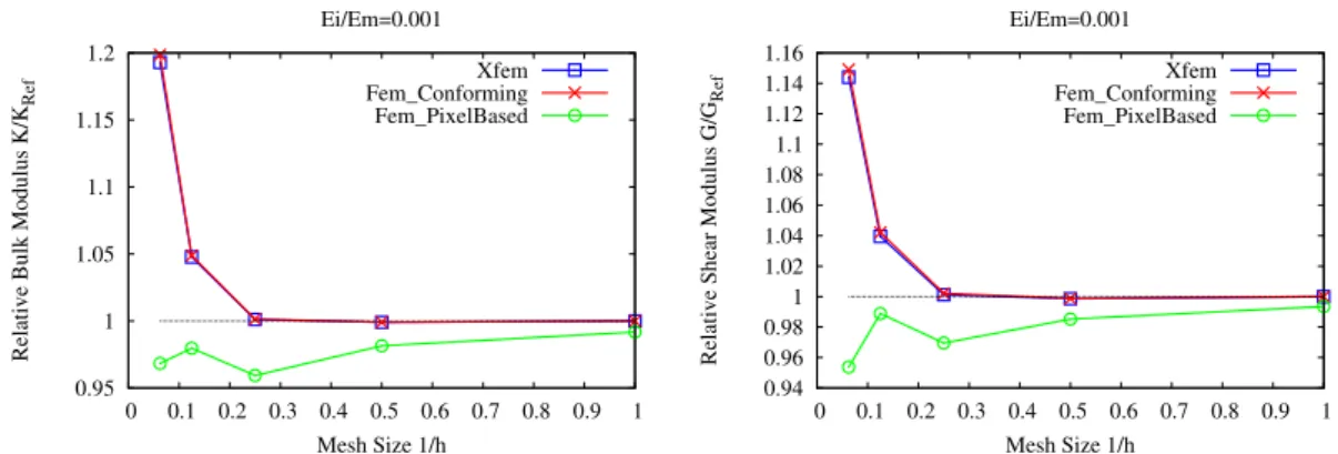 Figure 5: Comparison between voxel-based FEM and X-FEM for macroscopic properties as a function of mesh size h on the contrast E i /E m = 0 