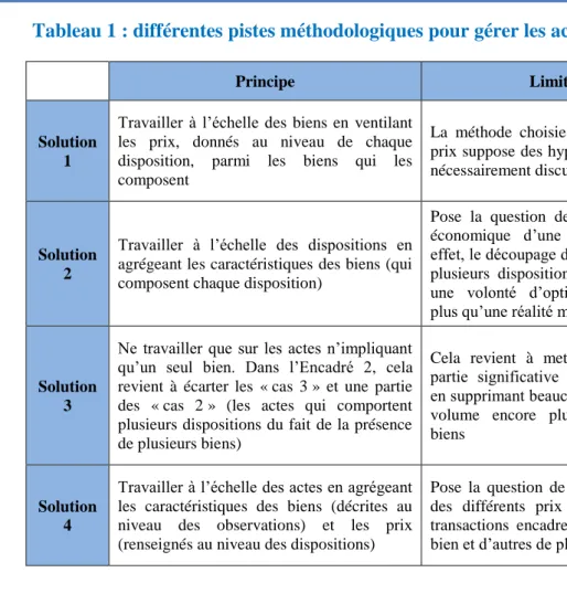 Tableau 1 : différentes pistes méthodologiques pour gérer les actes complexes 