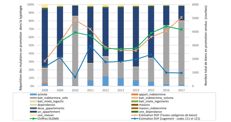 Graphique 1 : volume de mutations en promotion (DVF vs OLOMA) et répartition des  mutations en promotion dans la nomenclature du GnDVF  (périmètre : Nantes Métropole)