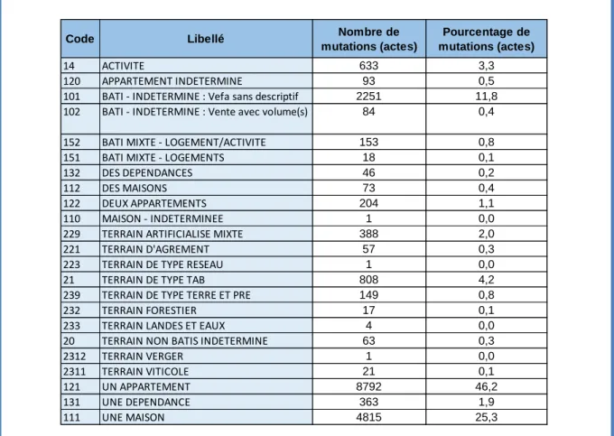 Tableau 3 : répartition des actes dans la nomenclature des biens après redressement 