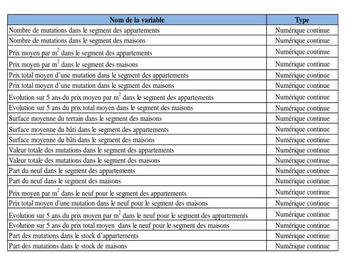 Tableau 4 : liste des variables pour l’analyse des marchés du logement 