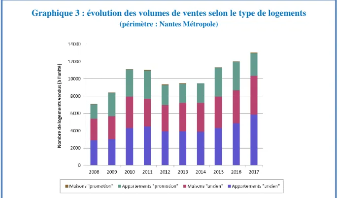 Graphique 3 : évolution des volumes de ventes selon le type de logements 