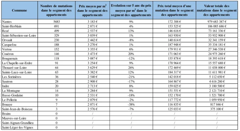 Tableau 5 : les volumes et les prix pour le segment des appartements dans les différentes communes  