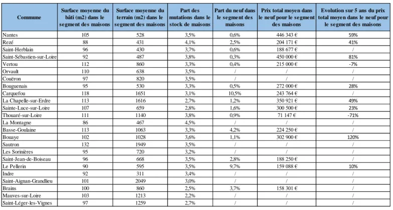 Tableau 8 : les surfaces, la part dans le stock et le rôle du neuf dans les ventes de maisons des  différentes communes  (période : 2017, périmètre : Nantes Métropole)