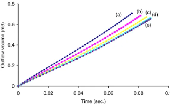 Fig. 3. Outgoing volume for (a) α =0, (b) α =1/3, (c) α =2/3, (d) α =5/3 and (e) α =10/3