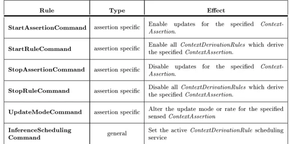 Table 5.4: List of control rule output commands available for use in a coordination policy.