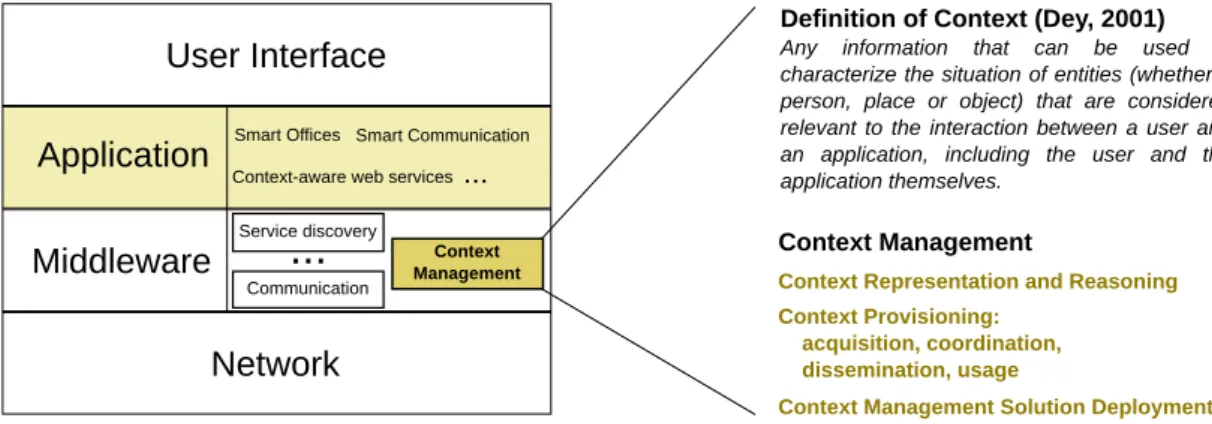 Figure 1.1: Aspects of Context Management and their place within the Ambient Intelligence research eld.