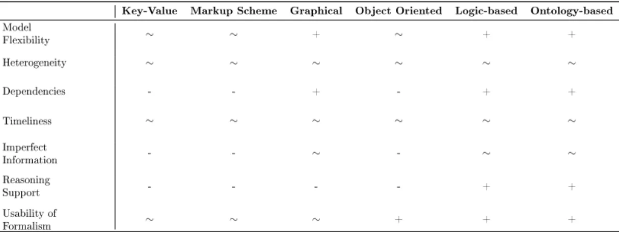 Table 2.1: Analysis of support for modeling requirements for each representation method