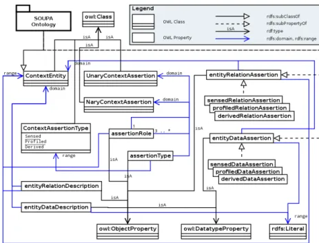 Figure 4.3: CONSERT Ontology core vocabulary