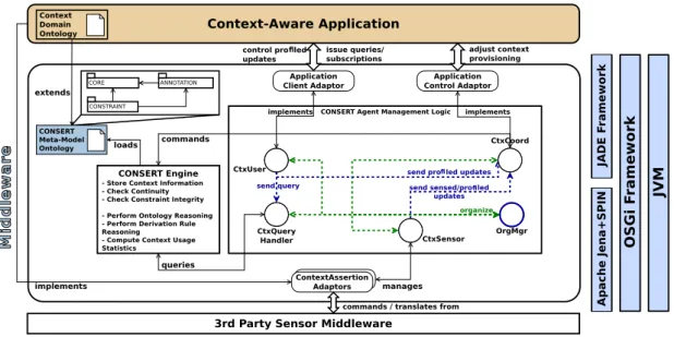Figure 5.1: CONSERT Middleware: multi-agent architecture and interactions