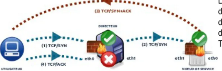 Illustration 6 : l’asymétrie des échanges dans le mode routage  direct