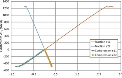 Figure 2. Résultats moyens en traction pour un stratifié unidirectionnel verre/époxy à 0° 