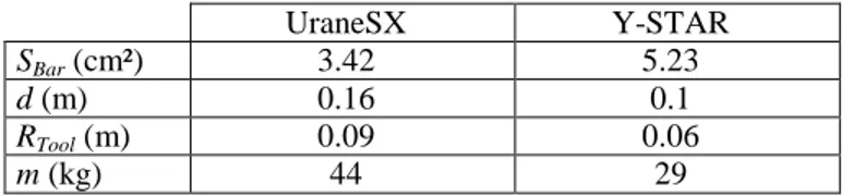 Table  3.  Values  of  the  optimal  secondary  geometric  parameters for the UraneSX and Y-STAR robots