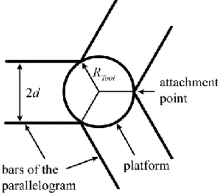 Figure  6.  Attachment  of  the  bars  of  the  parallelogram  onto the platform. 