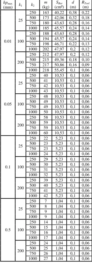 Table 1. Values of the secondary geometric parameters  of  the  UraneSX,  for  bars  of  the  parallelograms  made  of  aluminum and for  R Bar max = 7.5 cm