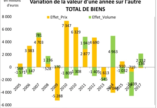 Figure 5 :  Contribution des prix et des volumes à la variation de valeur d'une année sur l'autre hors  subvention - Données Agreste 