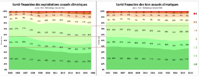 Figure 6 :   Evolution de la santé financière des exploitations assurées climatiques ou non de 2005  à 2016 
