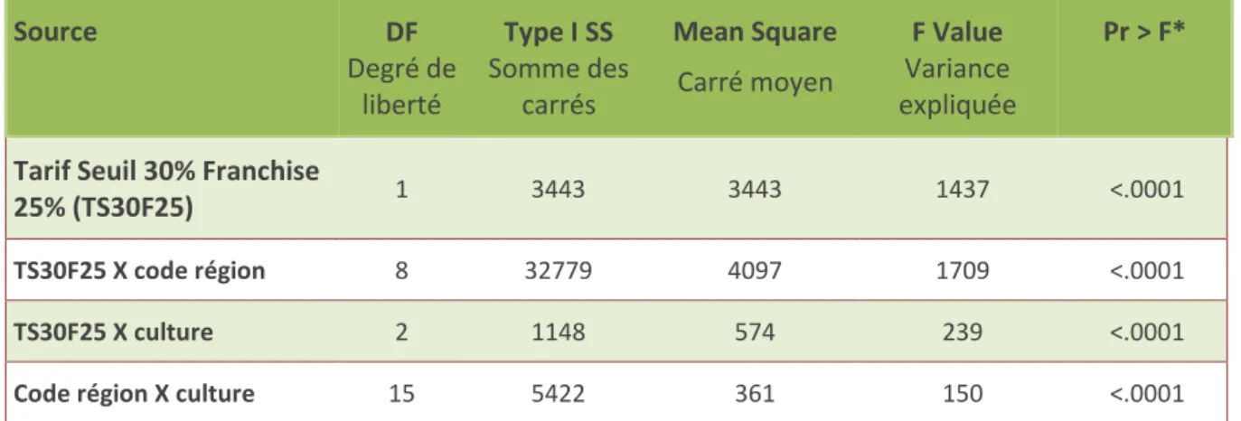 Tableau 15 :    Le taux pratiqué expliqué par le taux actuariel, le code région et la culture (vignes) 