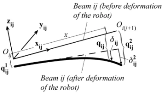 Fig. 2. Displacements and elastic deformations of a beam.  