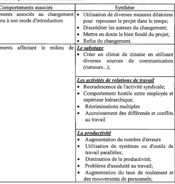 Tableau IV: Les comportements associés à la résistance