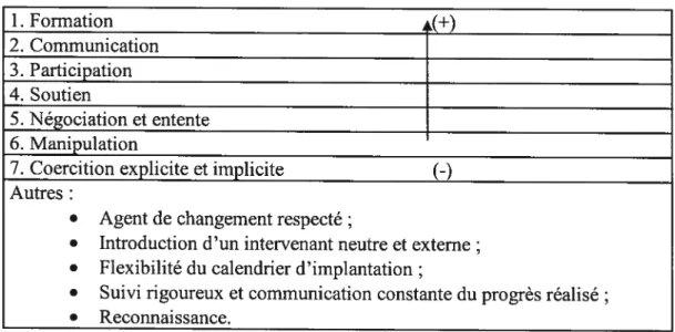 TabLeau IX: Les pratiques organisationnelles