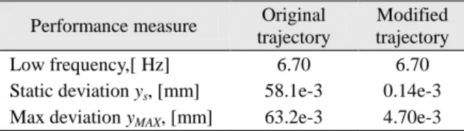 Table 2  Milling  trajectory  accuracy  before  and  after  compliance error compensation 