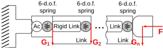 Figure 1  VJM model of industrial robot with end- end-point and auxiliary loading  