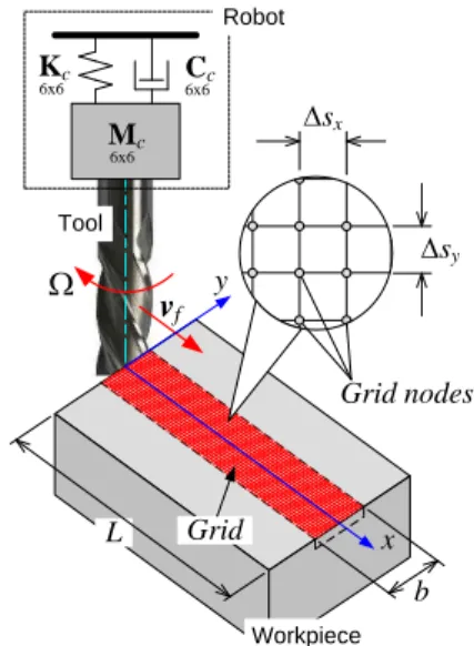 Figure 3  Forces of tool/workpiece interaction 