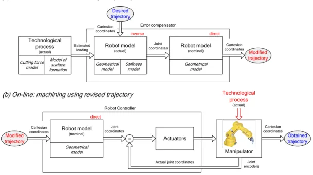 Figure 8  Implementation of compliance error compensation technique 