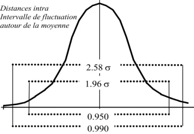 Tableau  3.  Schéma  de  principe  des  intervalles  de  fluctuation  normale  en  cas  de  distribution  normale des valeurs observées