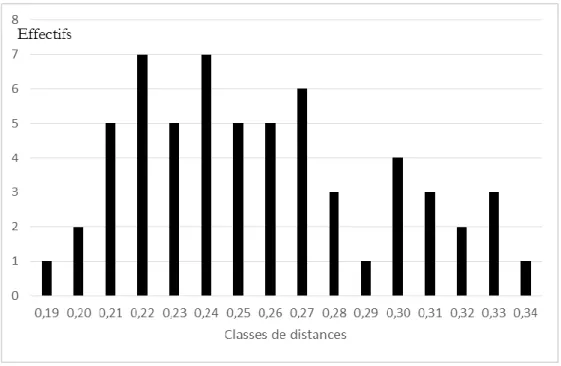 Tableau 7. Histogramme des distances entre les tragédies présentées par J. Racine (1664-1691) 