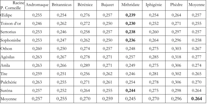 Tableau 10. Les distances entre les tragédies  présentées par J. Racine et P.  Corneille (distances 