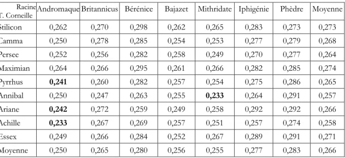 Tableau 12. Distances entre les tragédies contemporaines présentées par J. Racine et T