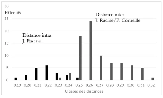 Tableau 8. Histogramme des distances intra-J. Racine et inter P. Corneille/J. Racine 