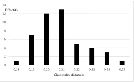 Tableau 3. Histogramme des distances entre les pièces présentées par J.-G. Campistron 