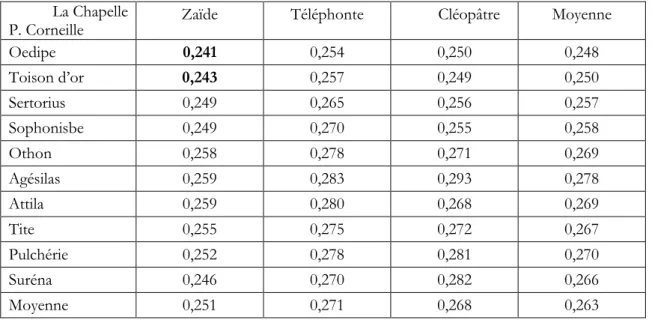 Tableau  4.  Distances  inter  tragédies  présentées  par  J.  La  Chapelle  et  P.  Corneille  (classement  chronologique)