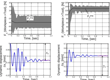 Figure 9: Machining force patterns and TCP dynamic  displacements in case of 2DOF model (M r,xx =M r,yy =100 kg, 