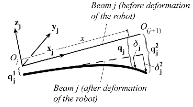 Figure 1: Displacements and elastic deformations of a beam. 