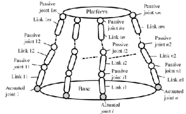Figure 2 : Architectural representation of a general parallel  manipulator 