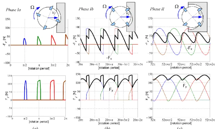 Figure 5: Different phases of tool/workpiece interaction (case N z =4) and corresponding machining forces; (a) – process of tool  engaging into the workpiece, only one tooth can be in contact with workpiece at the same time, (b) – process of tool engaging 